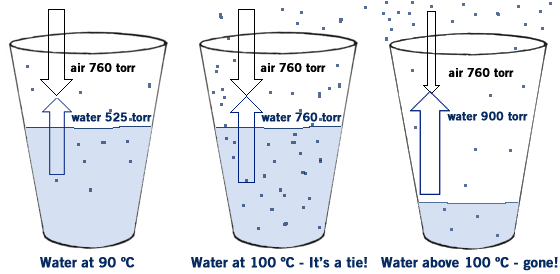 boiling point of water examples